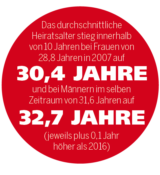 Worauf es beim Heiraten für die ÖsterreicherInnen ankommt
