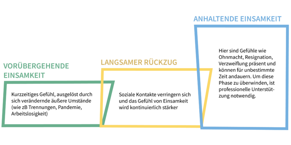 Was ist Einsamkeit genau?