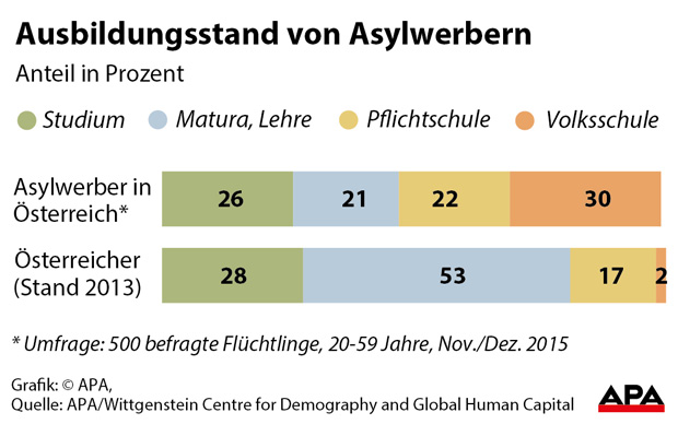 Studie: 47% der Flüchtlinge sind gut gebildet