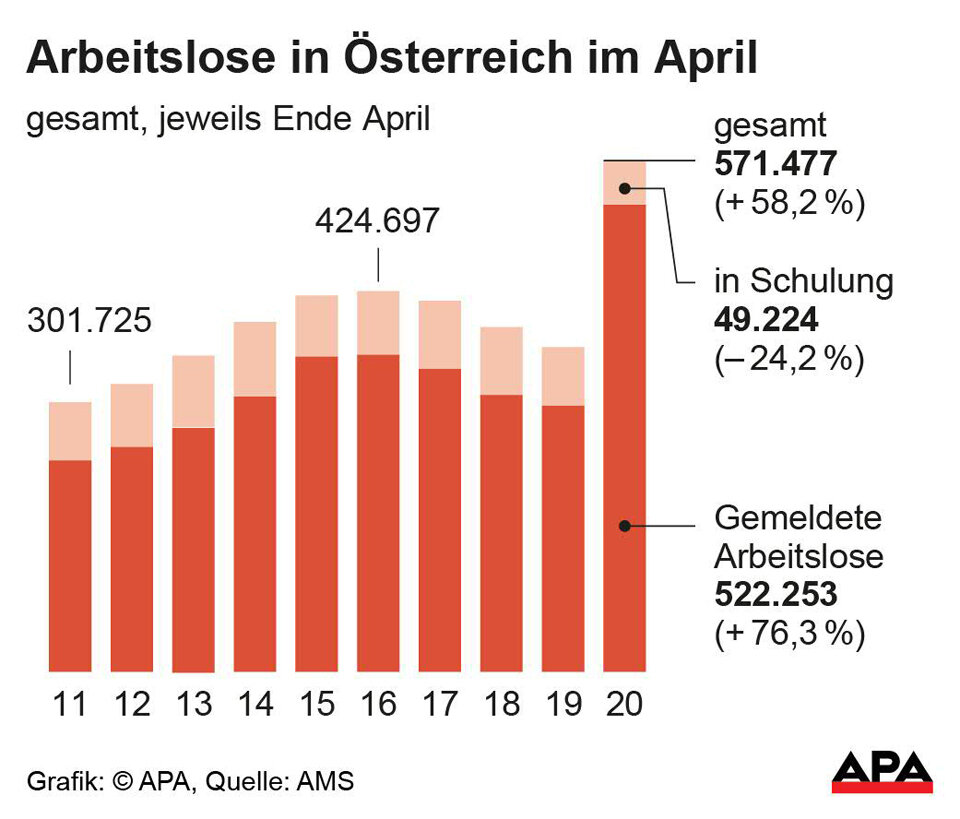 Schock: 571.477! So viele waren noch nie arbeitslos