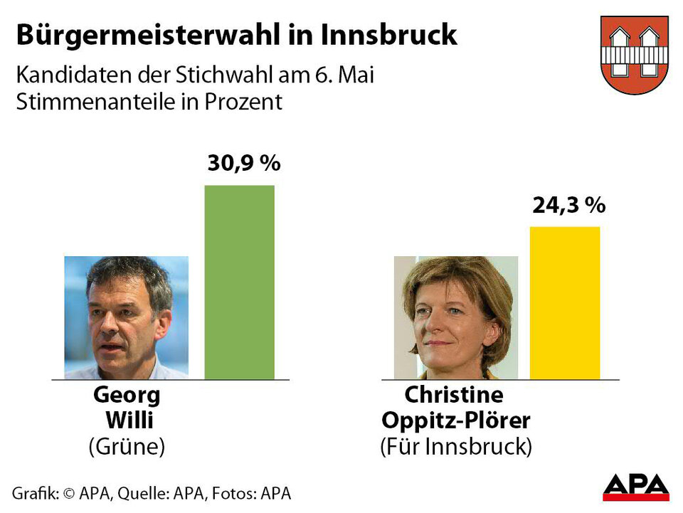 Grüner Willi in Bürgermeister-Stichwahl