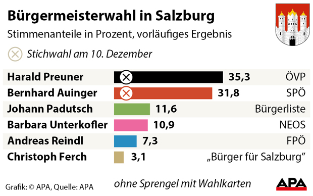 Salzburg: ÖVP-Preuner & SPÖ-Auinger in Stichwahl