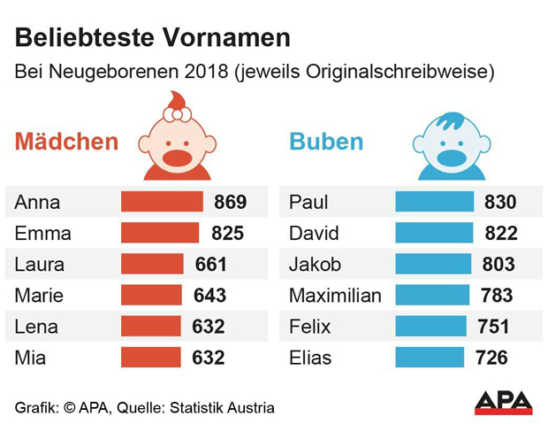DAS sind die beliebtesten Vornamen bei Neugeborenen