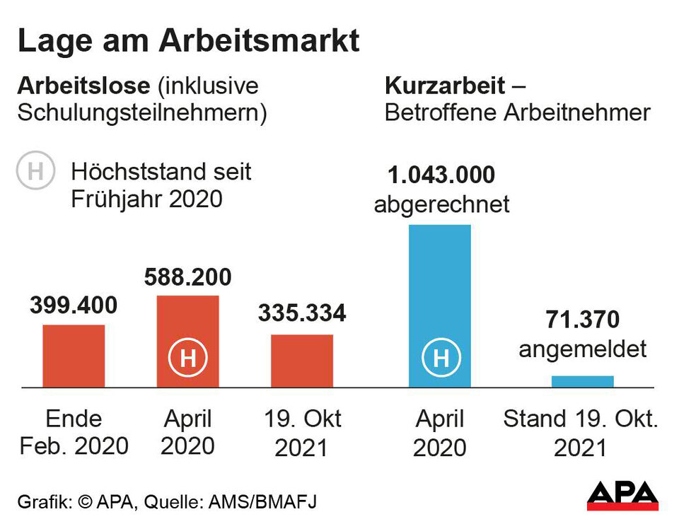 Arbeitslosigkeit so gering wie seit 2012 nicht mehr