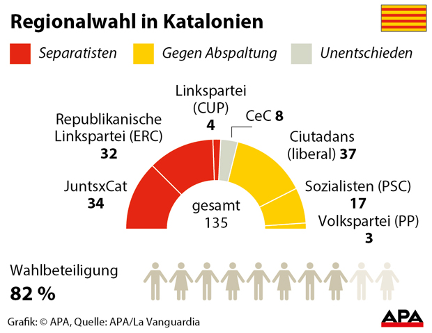 Katalonien: Neues Chaos zeichnet sich ab