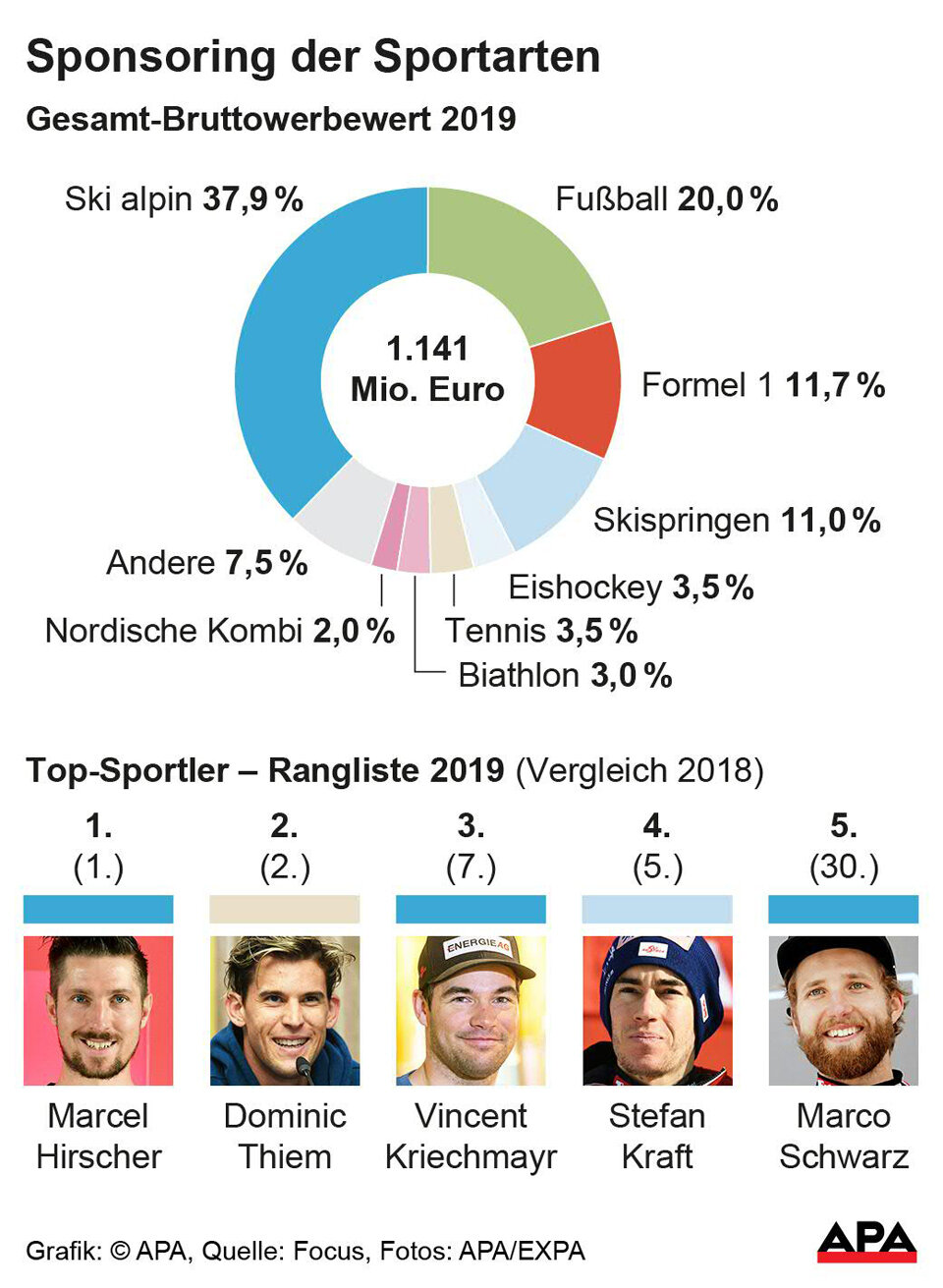 Werbewert: Thiem rückt Hirscher näher