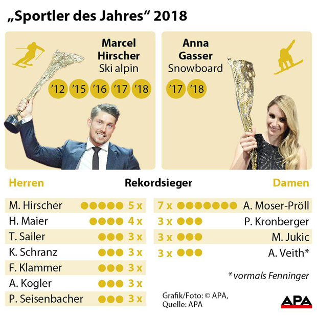 Hirscher zum 5. Mal Sportler des Jahres