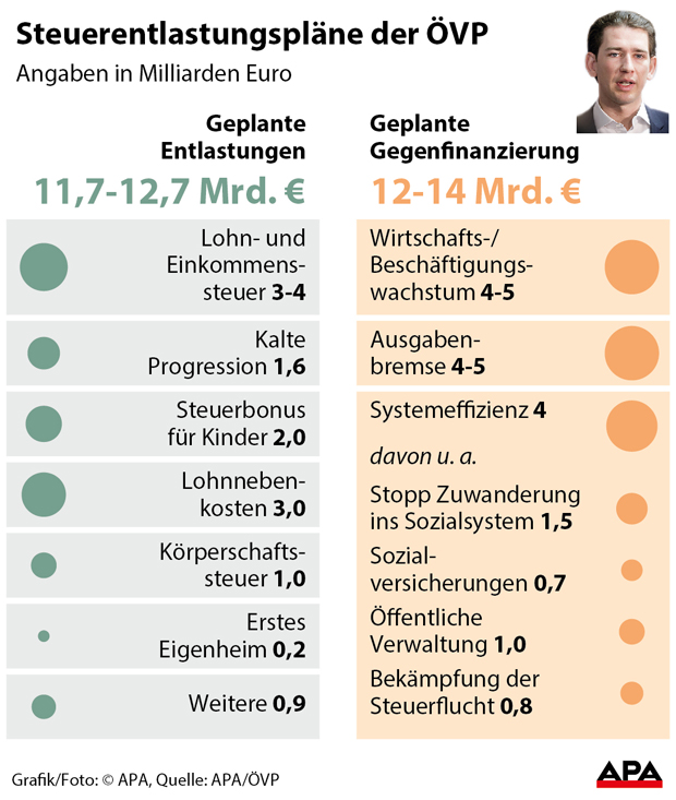 Kurz will nur 560 Euro Sozialhilfe für Migranten