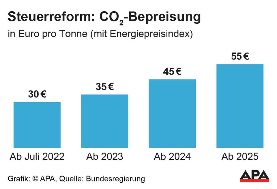 Sprit bis zu 16 Cent teurer