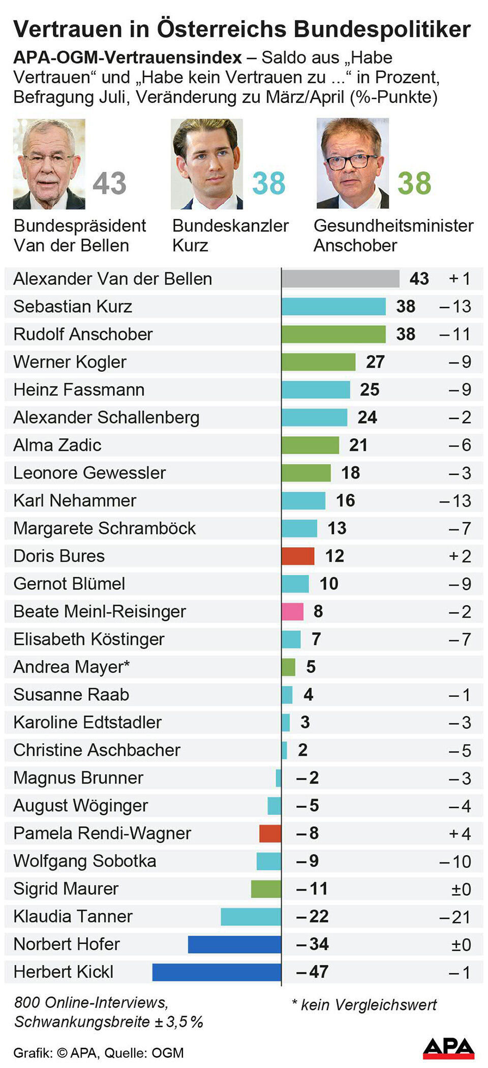 VdB überholt Kurz im Vertrauensindex