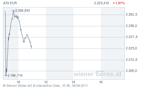 Wiener Börse stürzt ab, Verluste in Asien