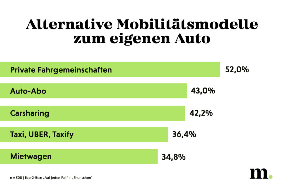 Eigenes Auto für Österreicher weiterhin wichtig