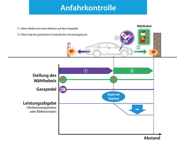 Toyota: 2 Techniken zur Unfallvermeidung