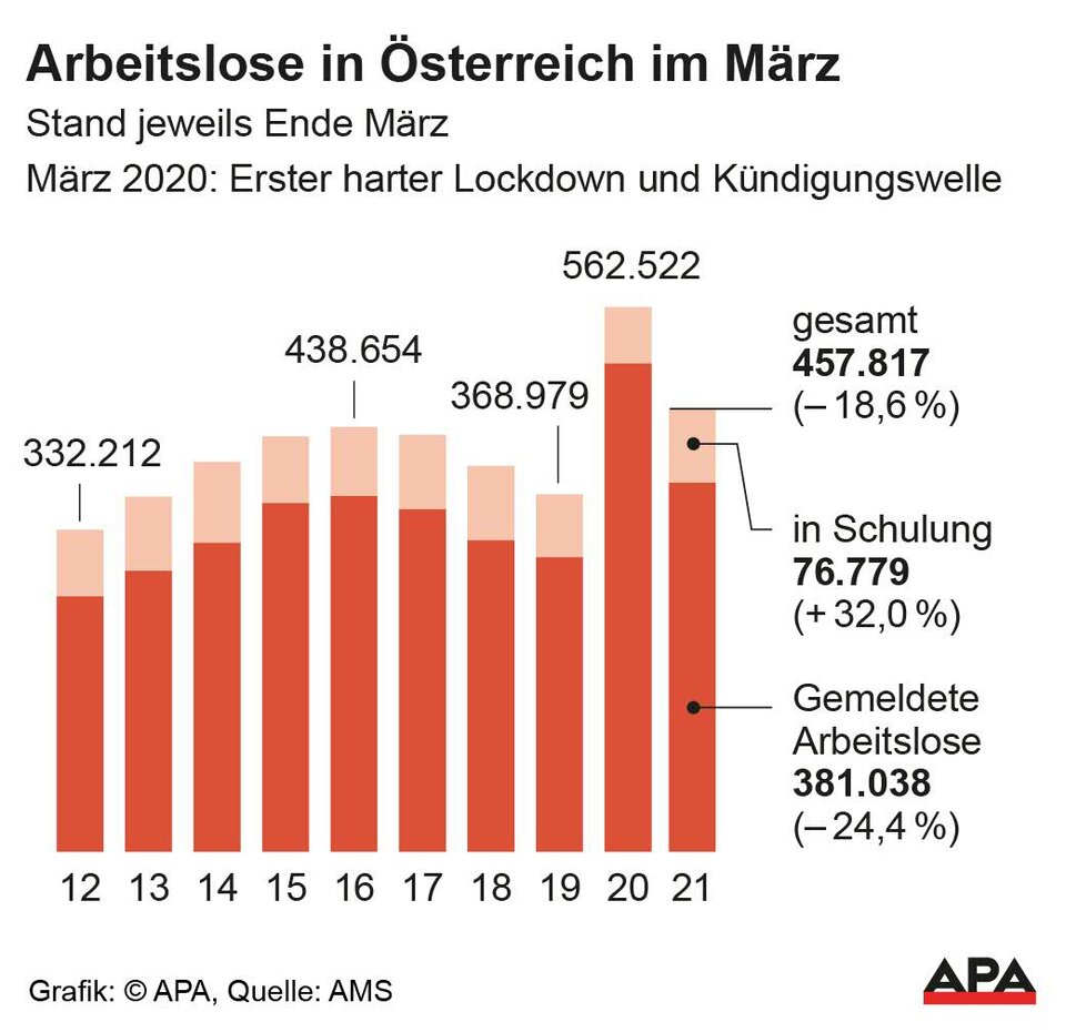 Ende März waren fast 458.000 Menschen arbeitslos