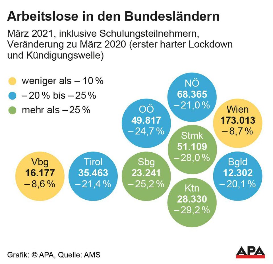Ende März waren fast 458.000 Menschen arbeitslos