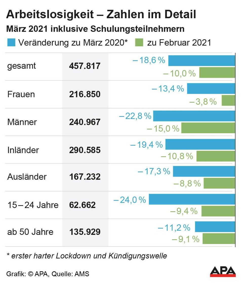 Ende März waren fast 458.000 Menschen arbeitslos
