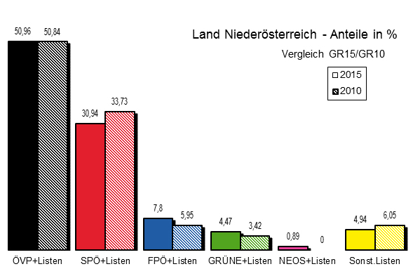 Gemeinderatswahlen in Niederösterreich Alle Ergebnisse im LIVETICKER