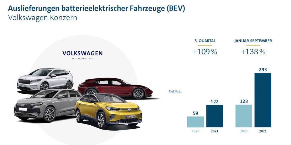 Die meistverkauften E-Autos des VW-Konzerns