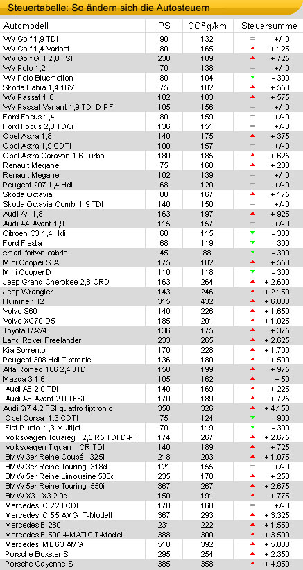 Autosteuern-Tabelle