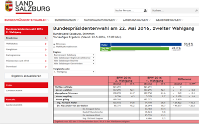 Bundesland Salzburg