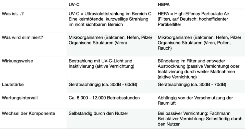 Reine Luft für jeden Raum