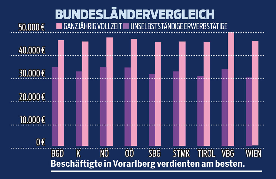 So viel verdient Österreich