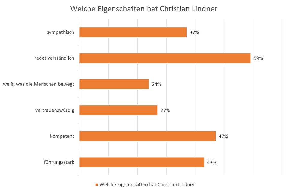 Welche Eigenschaften hat Christian Lindner?