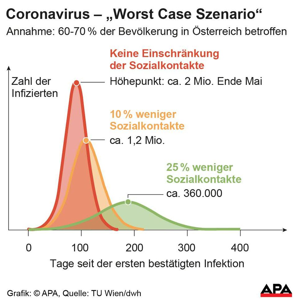 18.000 Kranke bis 1. April, wenn Tempo so weiter geht