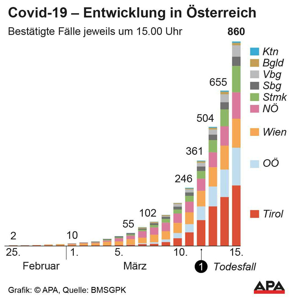 18.000 Kranke bis 1. April, wenn Tempo so weiter geht