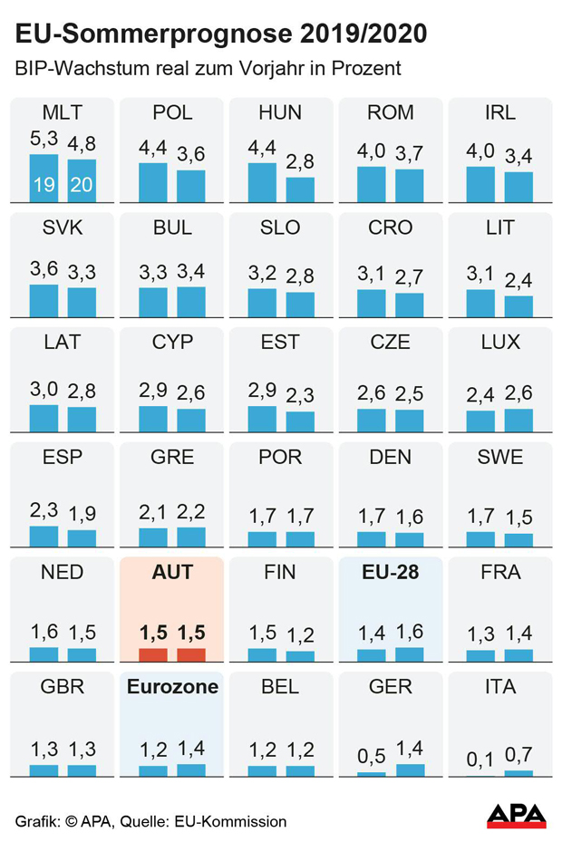 EU-Prognose angepasst: Wachstumsaussichten für Österreich zurückgeschraubt