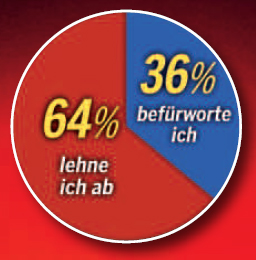 Polit-Barometer: Anschober stürzt ab, Rendi-Wagner holt auf