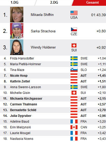 Kühtai: ÖSV-Pleite bei Shiffrin-Sieg