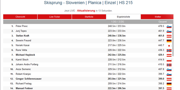 Kraft segelt bei Prevc-Sieg auf Platz 3