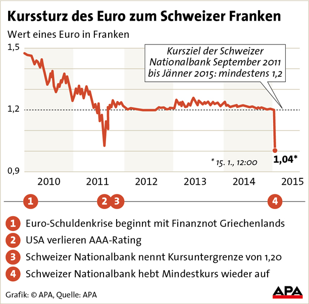Euro rutscht auf 11-Jahres-Tief