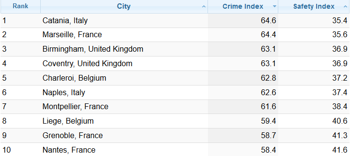 Ranking Gefährlichste Städte