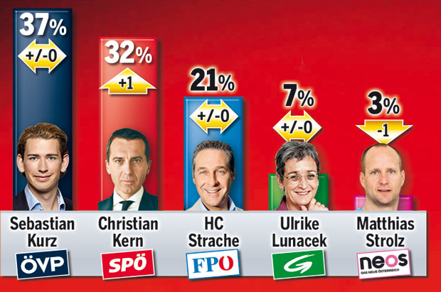 Kern gegen Kurz: Duell um Österreich