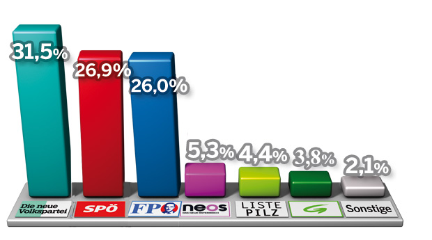 So wählte Österreich: Alle Ergebnisse