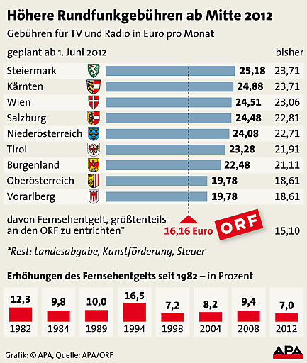 ORF: So teuer wird Fernsehen