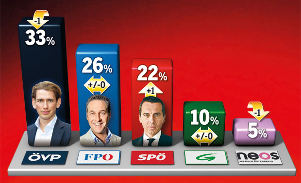 Kern gegen Kurz: Duell um Österreich