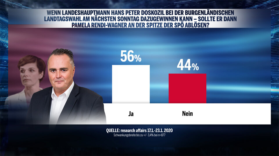 Umfrage: 56 % für Doskozil als SPÖ-Chef