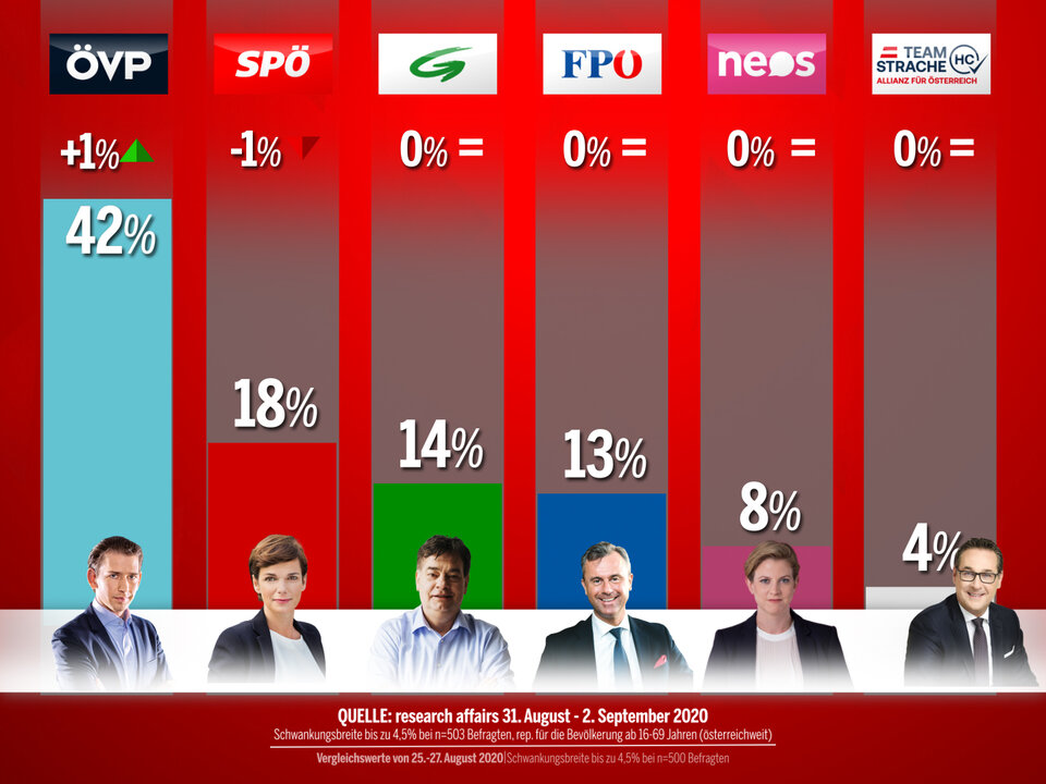 ÖSTERREICH-Umfrage: Kurz nach Mutrede wieder im Hoch