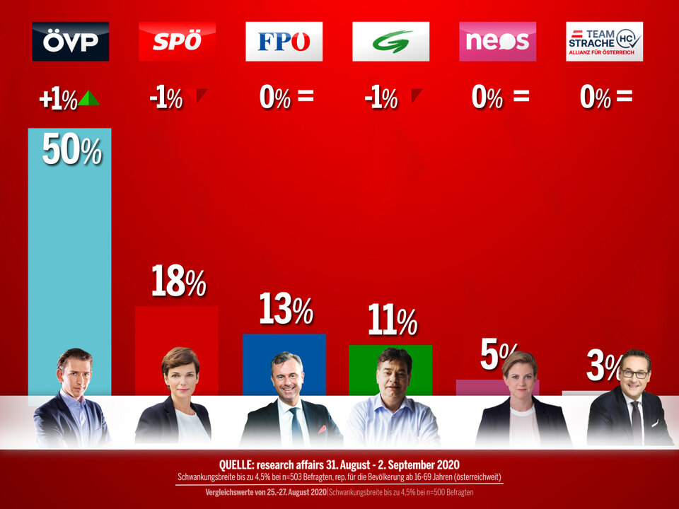 ÖSTERREICH-Umfrage: Kurz nach Mutrede wieder im Hoch