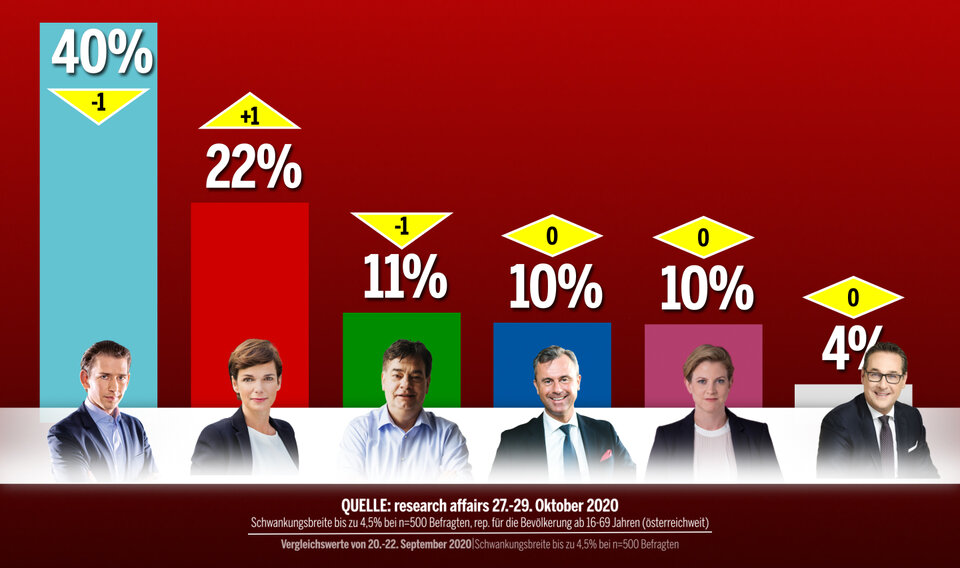 ÖSTERREICH-Umfrage: Türkis-Grün verliert, SPÖ legt zu