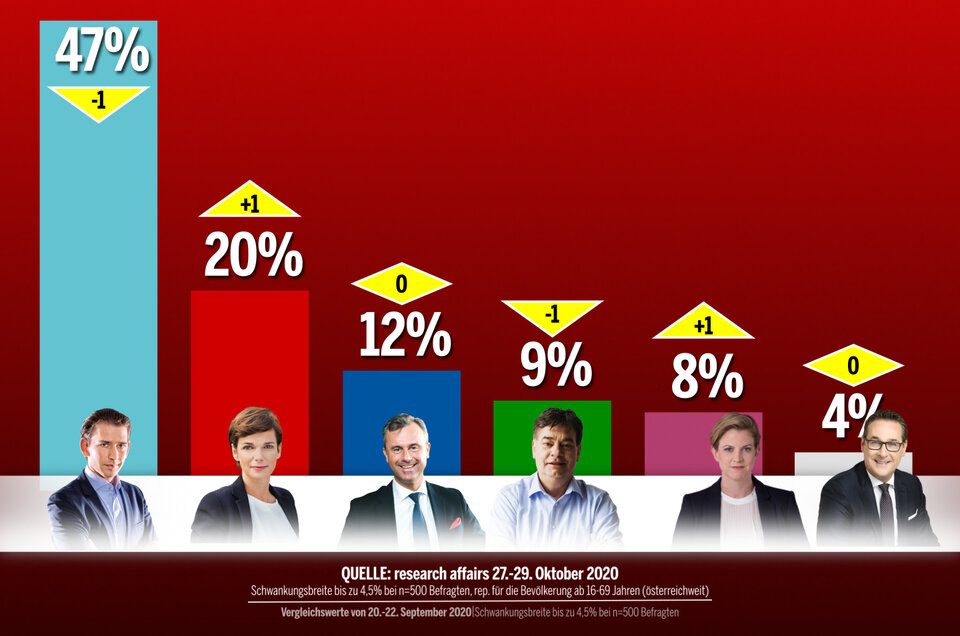 ÖSTERREICH-Umfrage: Türkis-Grün verliert, SPÖ legt zu
