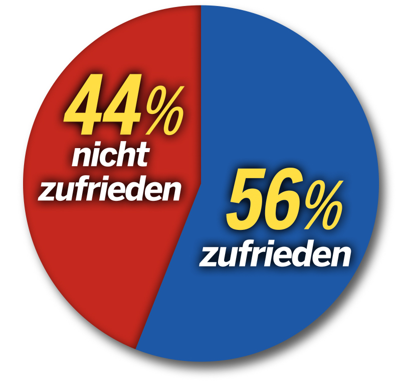ÖSTERREICH-Umfrage: Türkis-Grün verliert, SPÖ legt zu