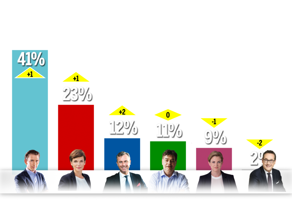 Umfrage: FPÖ überholt Grüne