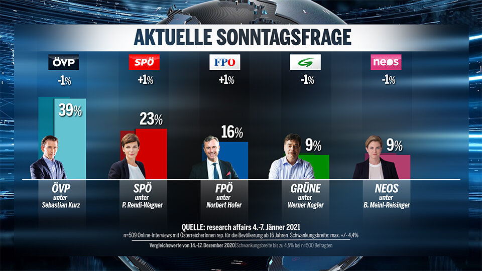 1. Umfrage 2021: Grüne stürzen auf 9 % ab