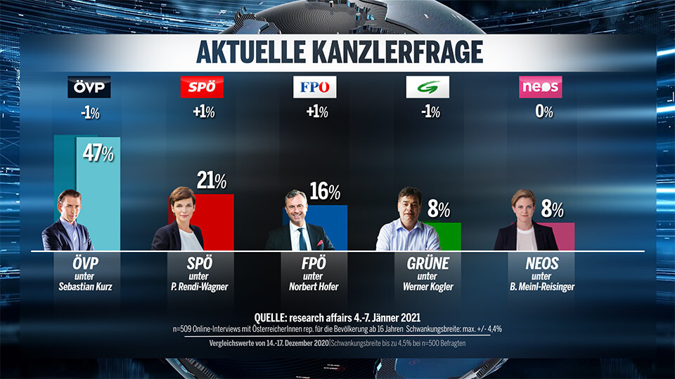 1. Umfrage 2021: Grüne stürzen auf 9 % ab