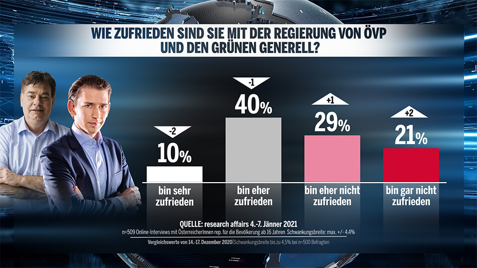 1. Umfrage 2021: Grüne stürzen auf 9 % ab