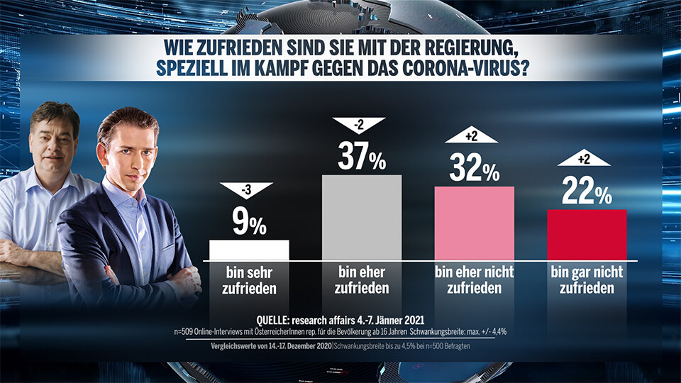 1. Umfrage 2021: Grüne stürzen auf 9 % ab